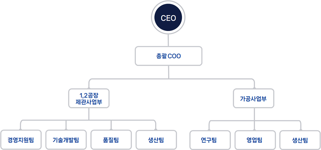 조직도